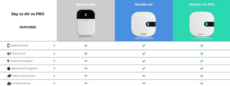 Sensibo comparison